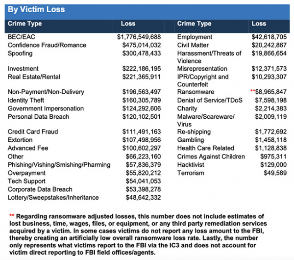 Cyber Crime Losses In 2019 - Plummer Slade, Inc.